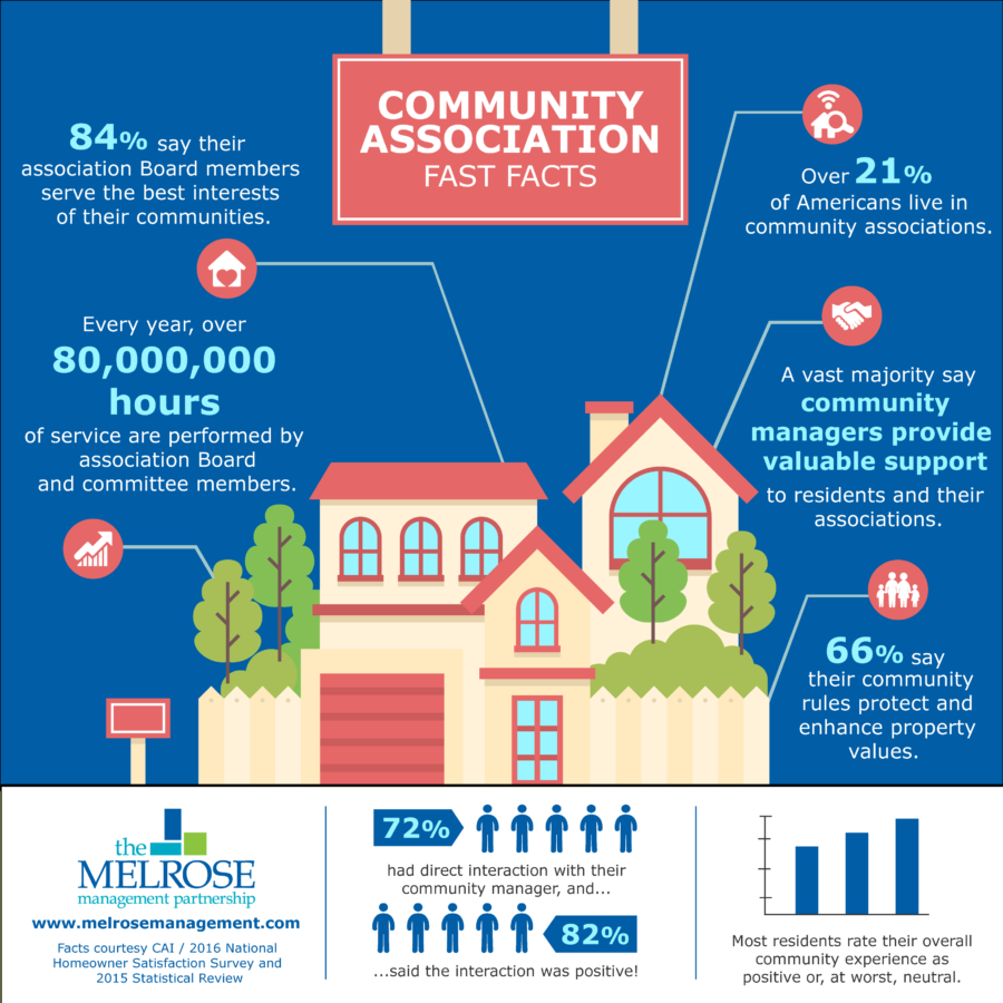 Community Association Fast Facts